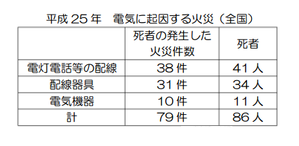 平成25年　電気に起因する火災（全国）
