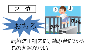 子どもの場合の2位：おちる　