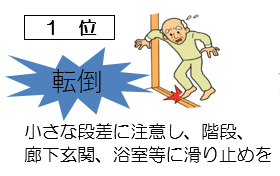 高齢者の場合の1位：転倒